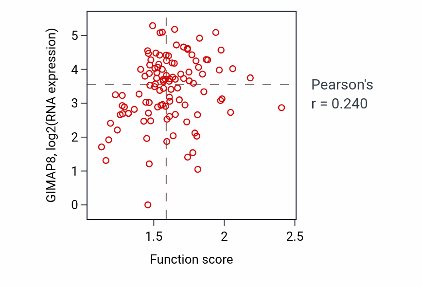Per-sample scatter of Aromatic amino acid family catabolic process activity vs GIMAP8 in HNSC.