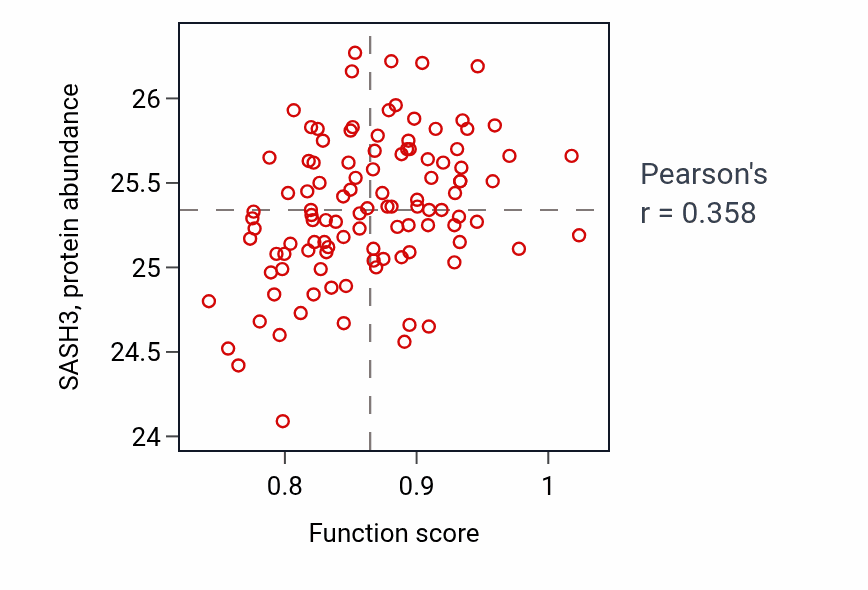 Per-sample scatter of Aromatic amino acid family catabolic process activity vs SASH3 in LSCC.