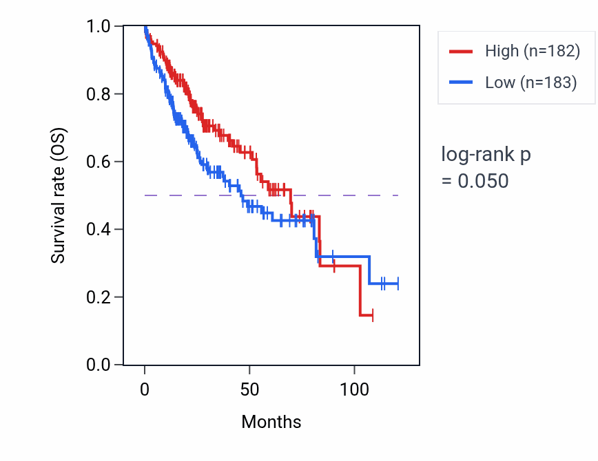 Kaplan&ndash;Meier survival curve for Aromatic amino acid family catabolic process pathway activity in LIHC: high vs low activity groups.