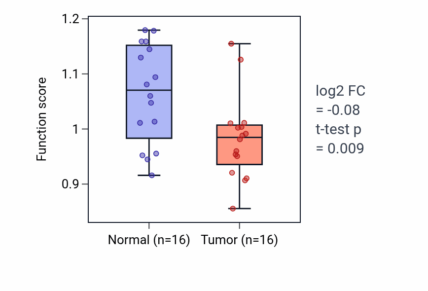 Tumor-vs-normal pathway-activity box plot for Aromatic amino acid family catabolic process in KIRP.