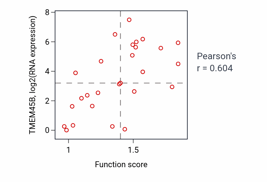 Per-sample scatter of Branched-chain amino acid metabolic process activity vs TMEM45B in PANCREAS.