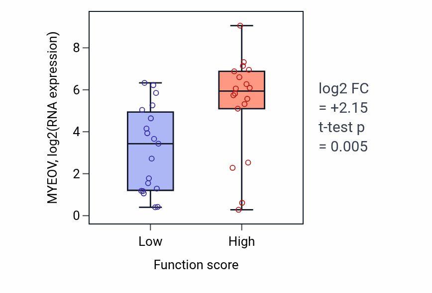 Box plot of MYEOV in Branched-chain amino acid metabolic process-low vs -high samples in OVARY.