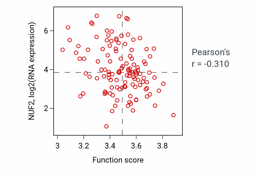 Per-sample scatter of Branched-chain amino acid metabolic process activity vs NUF2 in BRCA.