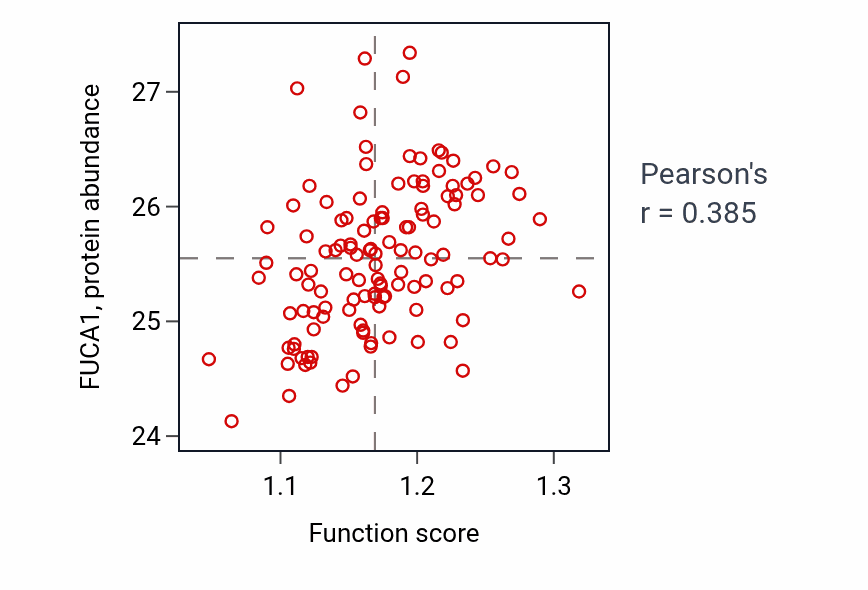 Per-sample scatter of Branched-chain amino acid metabolic process activity vs FUCA1 in BRCA.