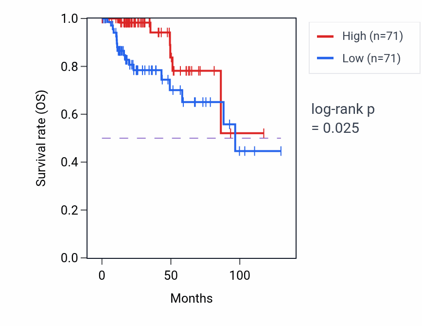 Kaplan&ndash;Meier survival curve for Branched-chain amino acid metabolic process pathway activity in KIRP: high vs low activity groups.