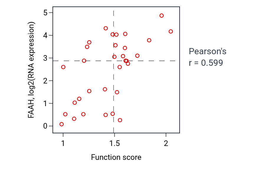 Per-sample scatter of Branched-chain amino acid catabolic process activity vs FAAH in OVARY.