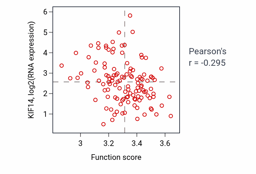 Per-sample scatter of Branched-chain amino acid catabolic process activity vs KIF14 in BRCA.