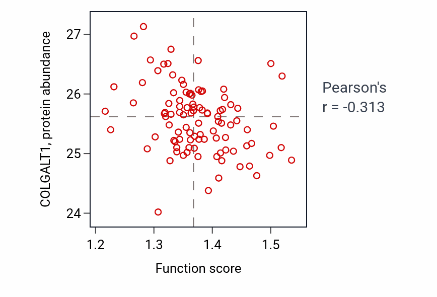Per-sample scatter of Branched-chain amino acid catabolic process activity vs COLGALT1 in GBM.