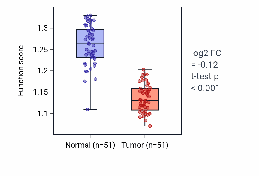 Tumor-vs-normal pathway-activity box plot for Branched-chain amino acid catabolic process in KIRC.