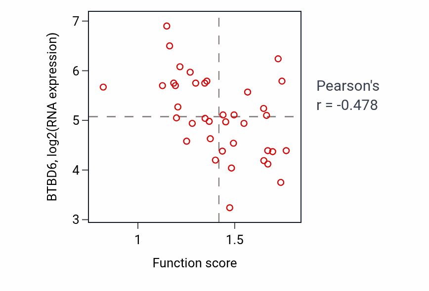 Per-sample scatter of Glutamine family amino acid biosynthetic process activity vs BTBD6 in LUNG_SCLC.