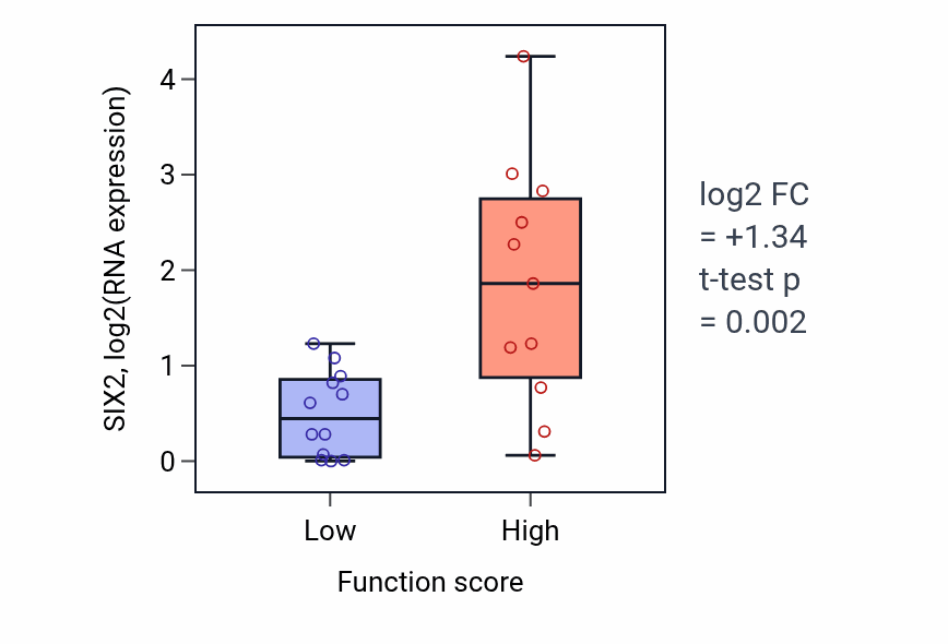 Box plot of SIX2 in Glutamine family amino acid biosynthetic process-low vs -high samples in OESOPHAGUS.