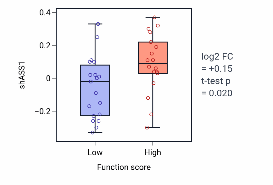 Box plot of ASS1 in Glutamine family amino acid biosynthetic process-low vs -high samples in OVARY.