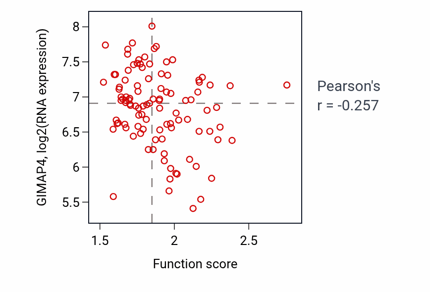 Per-sample scatter of Glutamine family amino acid biosynthetic process activity vs GIMAP4 in CCRCC.