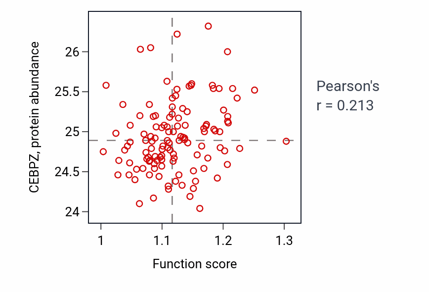 Per-sample scatter of Glutamine family amino acid biosynthetic process activity vs CEBPZ in BRCA.