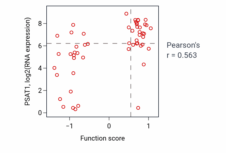 Per-sample scatter of Vitamin biosynthetic process activity vs PSAT1 in BLOOD_Leukemia.