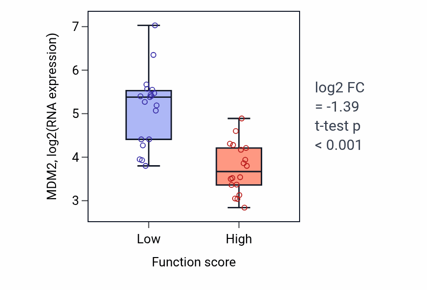 Box plot of MDM2 in Vitamin biosynthetic process-low vs -high samples in OVARY.