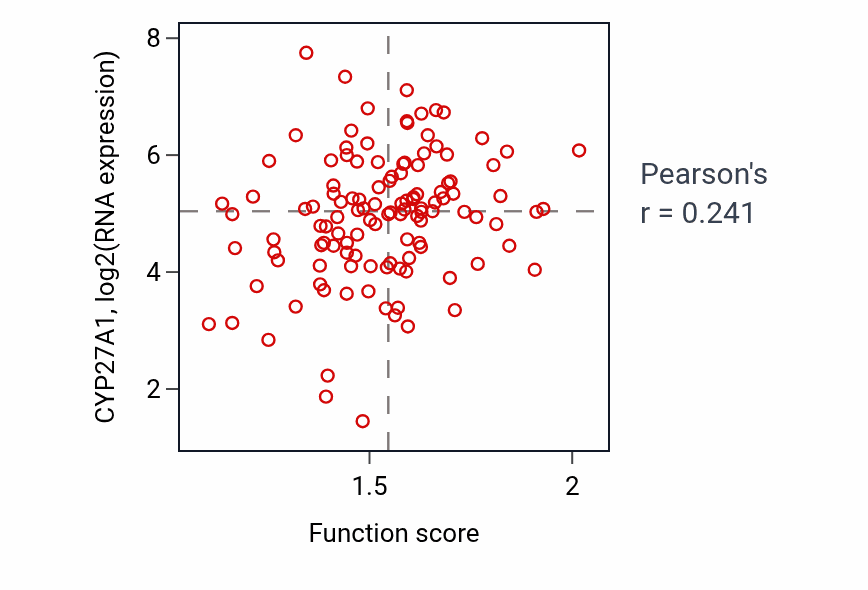 Per-sample scatter of Vitamin biosynthetic process activity vs CYP27A1 in BRCA.