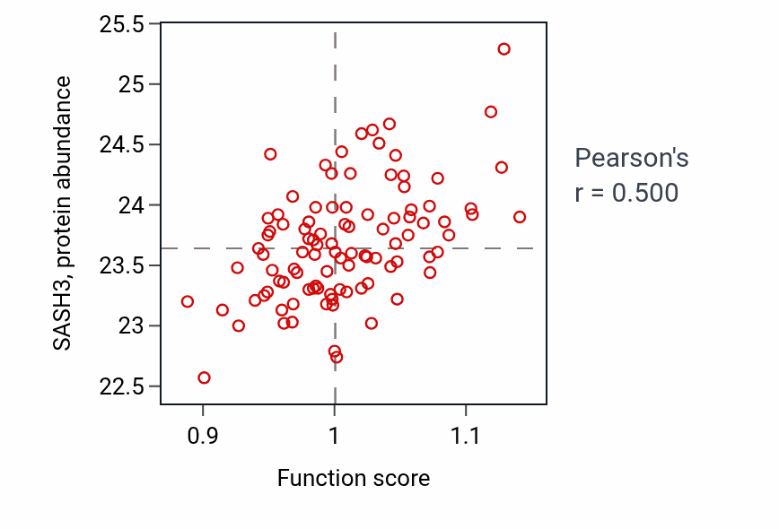 Per-sample scatter of Vitamin biosynthetic process activity vs SASH3 in GBM.