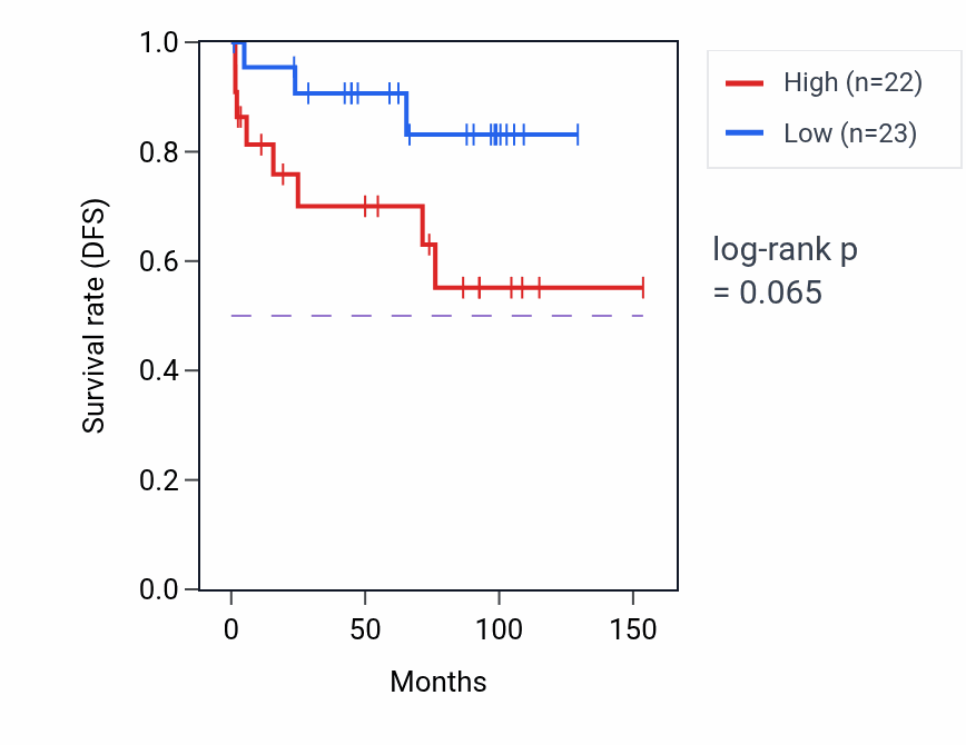 Kaplan&ndash;Meier survival curve for Vitamin biosynthetic process pathway activity in KICH: high vs low activity groups.