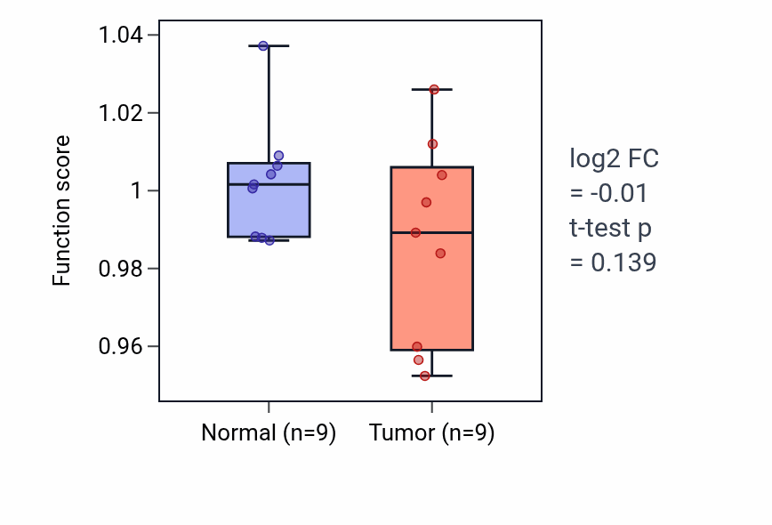 Tumor-vs-normal pathway-activity box plot for Vitamin biosynthetic process in THCA.
