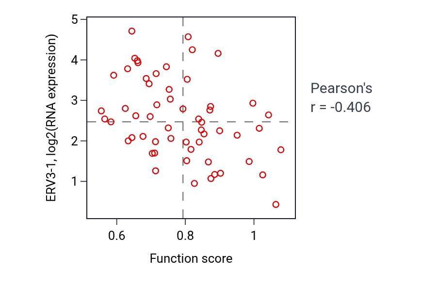 Per-sample scatter of Vitamin catabolic process activity vs ERV3-1 in OVARY.