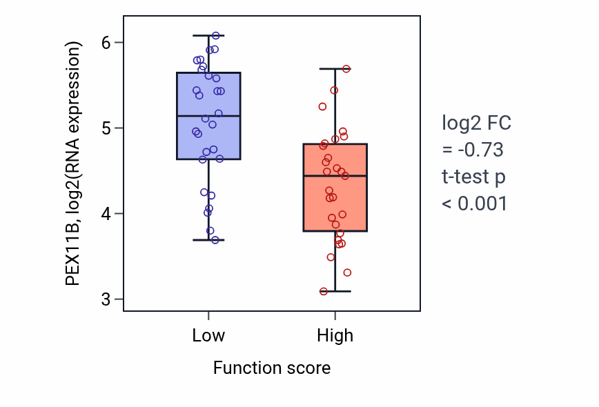Box plot of PEX11B in Vitamin catabolic process-low vs -high samples in BREAST.