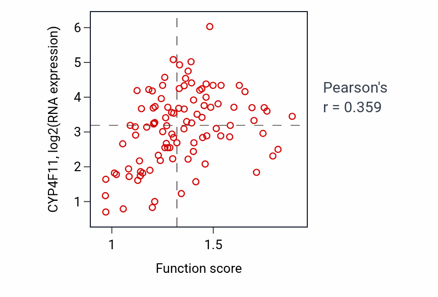 Per-sample scatter of Vitamin catabolic process activity vs CYP4F11 in GBM.
