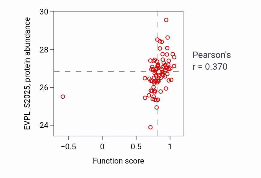 Per-sample scatter of Vitamin catabolic process activity vs EVPL_S2025 in HNSC.