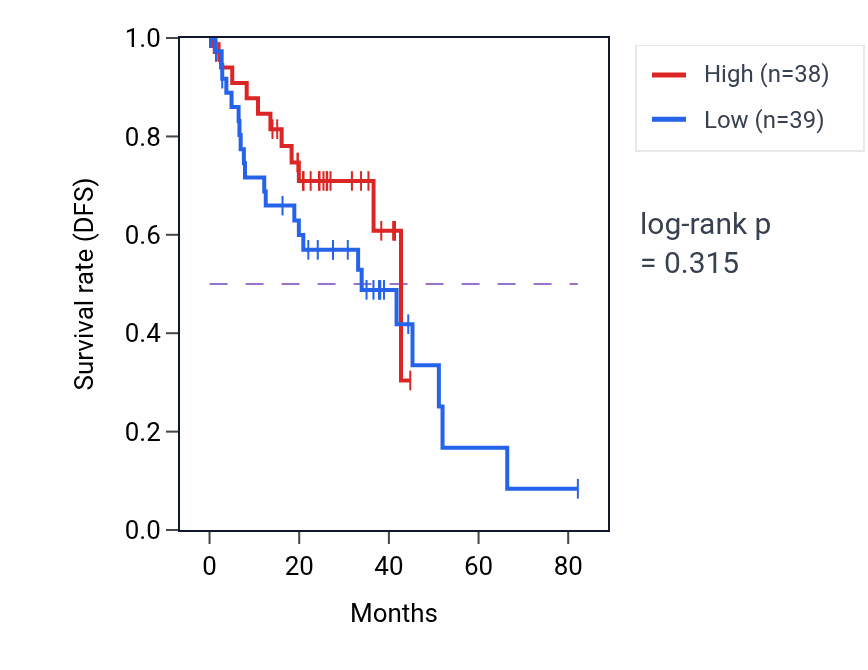 Kaplan&ndash;Meier survival curve for Vitamin catabolic process pathway activity in UVM: high vs low activity groups.