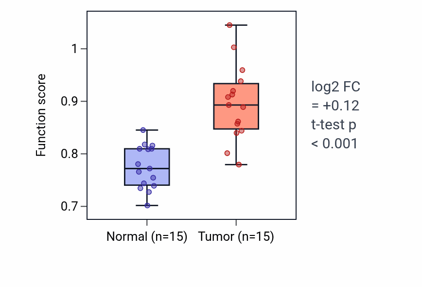 Tumor-vs-normal pathway-activity box plot for Vitamin catabolic process in LUAD.