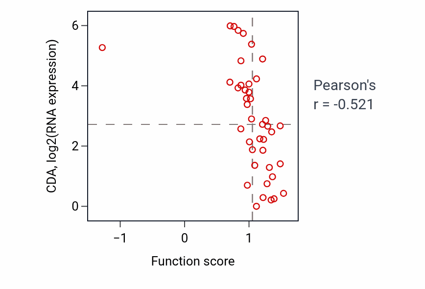 Per-sample scatter of Nucleobase metabolic process activity vs CDA in LARGE_INTESTINE.