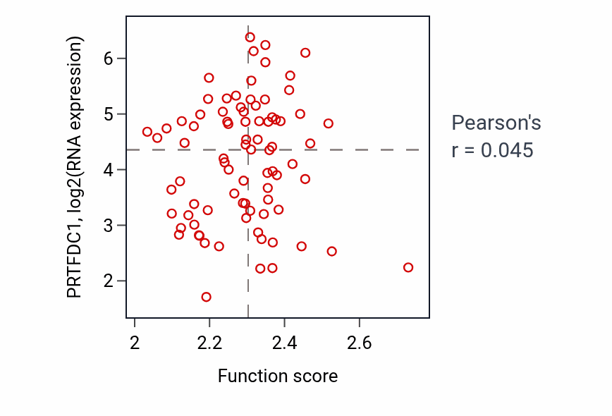 Per-sample scatter of Nucleobase metabolic process activity vs PRTFDC1 in OV.