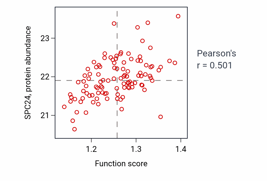 Per-sample scatter of Nucleobase metabolic process activity vs SPC24 in LSCC.
