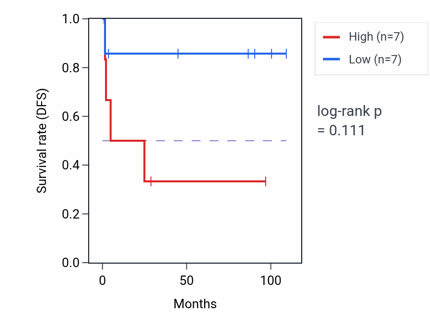Kaplan&ndash;Meier survival curve for Nucleobase metabolic process pathway activity in KICH: high vs low activity groups.
