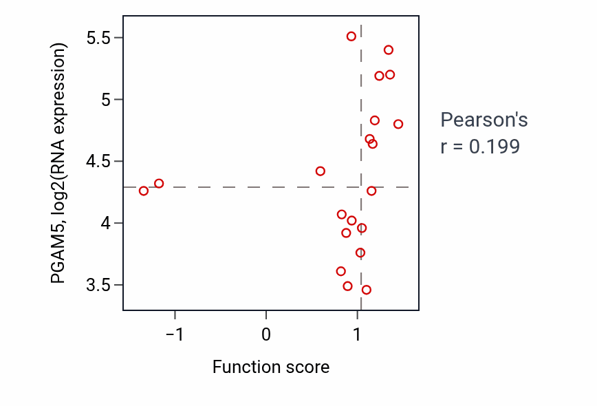 Per-sample scatter of Purine nucleobase biosynthetic process activity vs PGAM5 in UPPER_AERODIGESTIVE_TRACT.