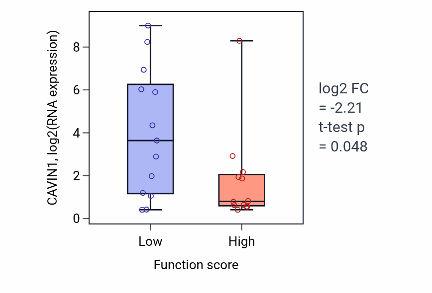 Box plot of CAVIN1 in Purine nucleobase biosynthetic process-low vs -high samples in LUNG_SCLC.