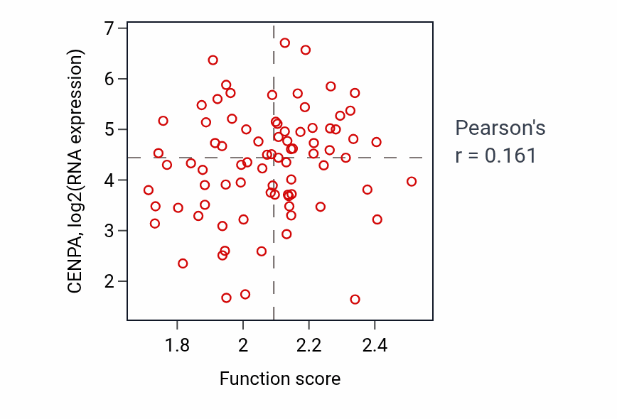 Per-sample scatter of Purine nucleobase biosynthetic process activity vs CENPA in OV.