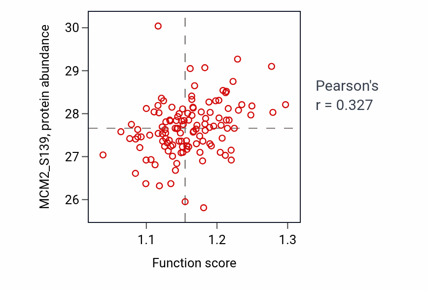 Per-sample scatter of Purine nucleobase biosynthetic process activity vs MCM2_S139 in BRCA.