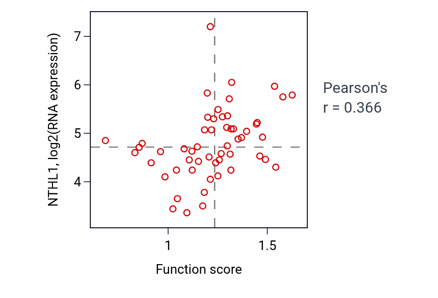 Per-sample scatter of Nucleoside metabolic process activity vs NTHL1 in BLOOD_Leukemia.