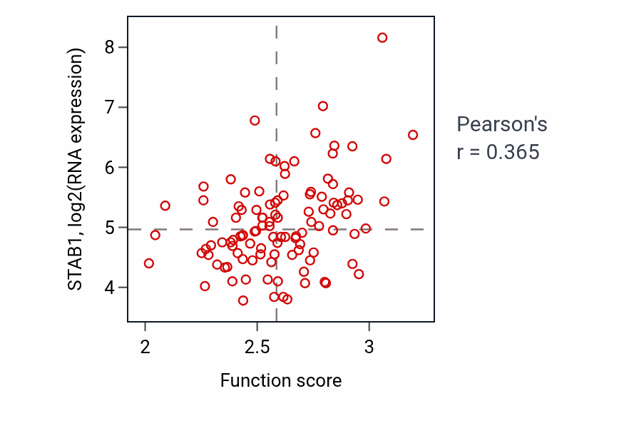Per-sample scatter of Nucleoside metabolic process activity vs STAB1 in LUAD.