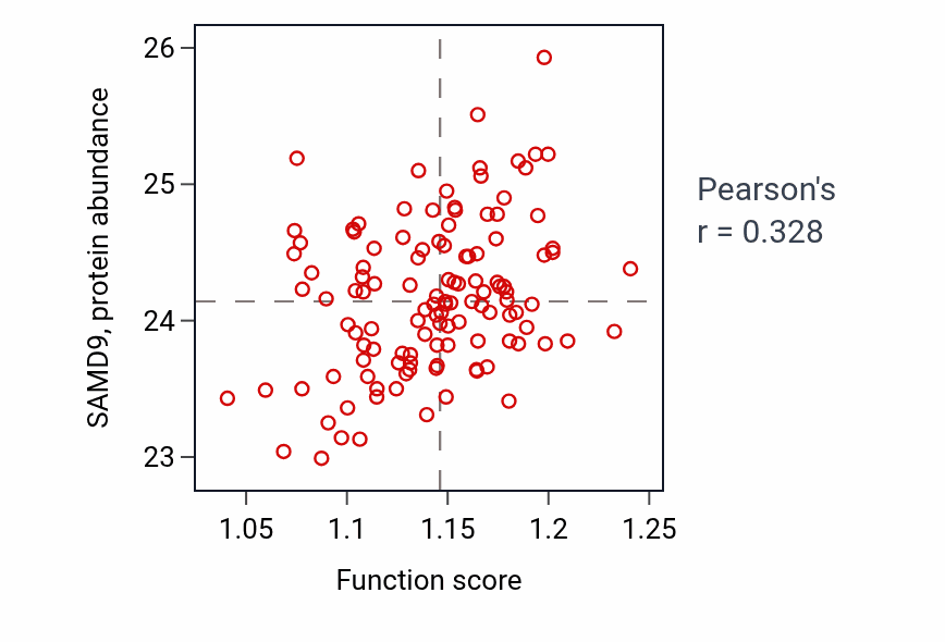 Per-sample scatter of Nucleoside metabolic process activity vs SAMD9 in BRCA.