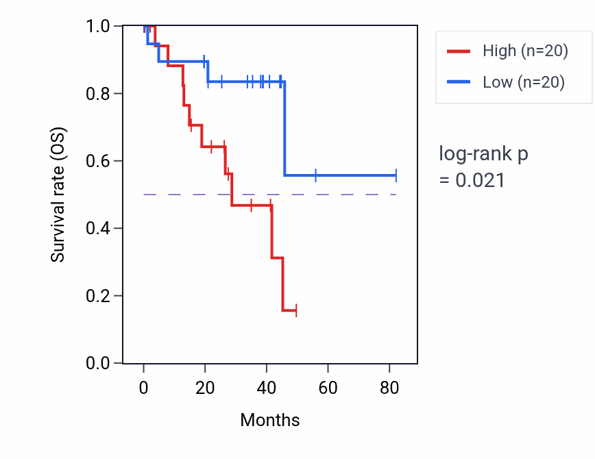 Kaplan&ndash;Meier survival curve for Nucleoside metabolic process pathway activity in UVM: high vs low activity groups.
