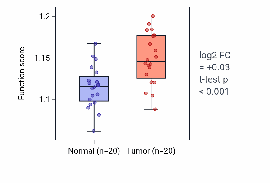 Tumor-vs-normal pathway-activity box plot for Nucleoside metabolic process in KIRC.