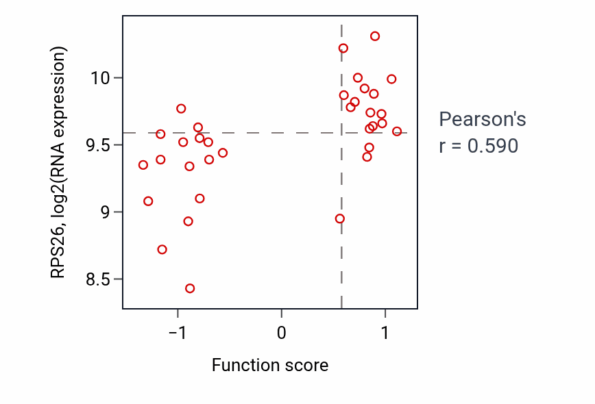 Per-sample scatter of Ribonucleoside metabolic process activity vs RPS26 in SKIN.