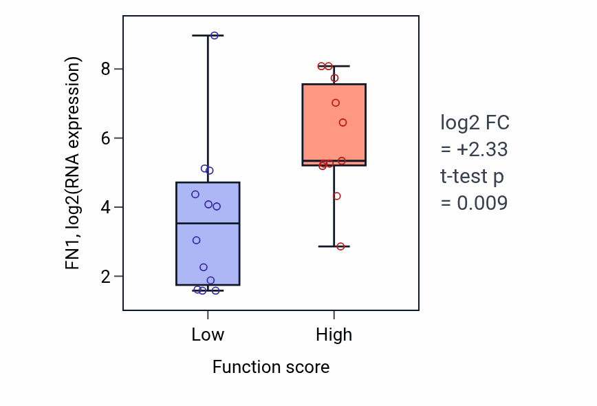 Box plot of FN1 in Ribonucleoside metabolic process-low vs -high samples in OESOPHAGUS.