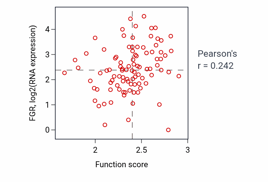 Per-sample scatter of Ribonucleoside metabolic process activity vs FGR in UCEC.