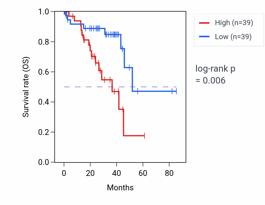 Kaplan&ndash;Meier survival curve for Ribonucleoside metabolic process pathway activity in UVM: high vs low activity groups.