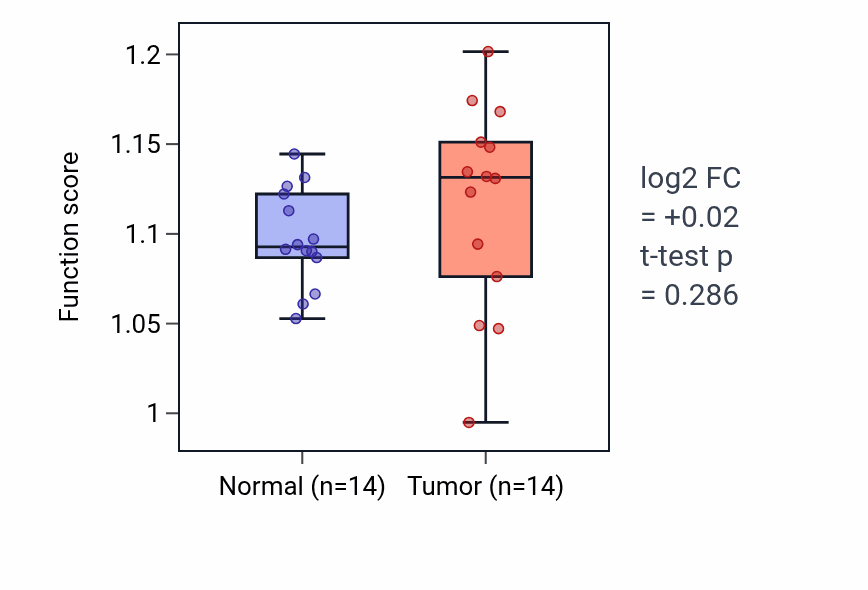 Tumor-vs-normal pathway-activity box plot for Ribonucleoside metabolic process in KIRC.