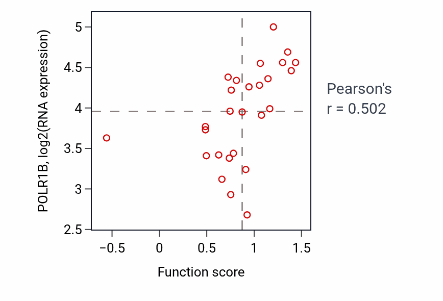Per-sample scatter of Deoxyribonucleoside metabolic process activity vs POLR1B in PANCREAS.