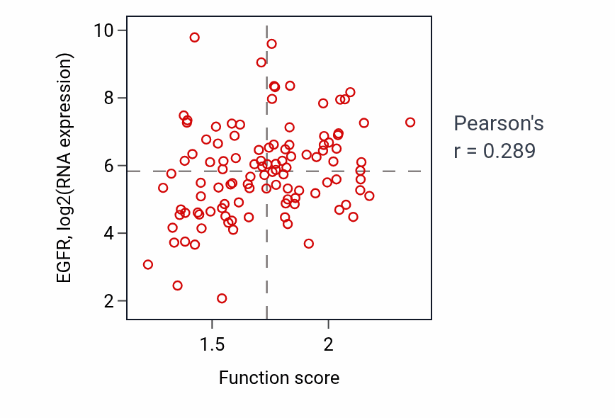 Per-sample scatter of Deoxyribonucleoside metabolic process activity vs EGFR in LUAD.